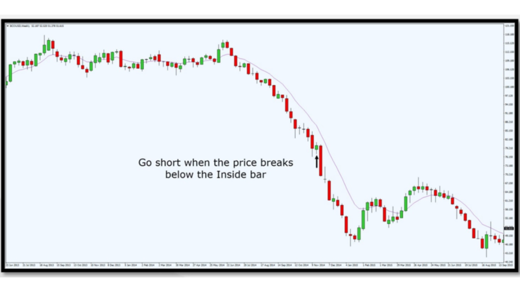 Inside bar pattern forming in a strong trend with breakout entry and stop loss
