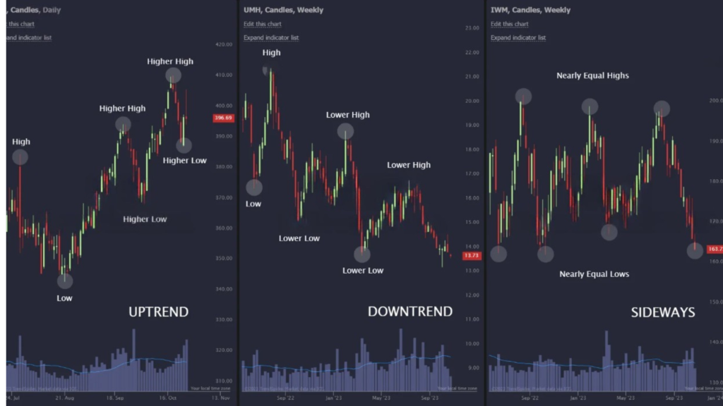 Price Action Trading Strategies for Beginners: Become a Profitable Trader