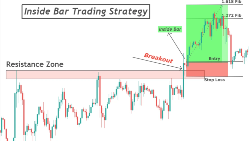 The Complete Breakout Trading Strategy – Simple Rules, Setup & Examples ...